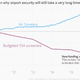 Image for article titled The US’s infuriating airport security problem, in one chart